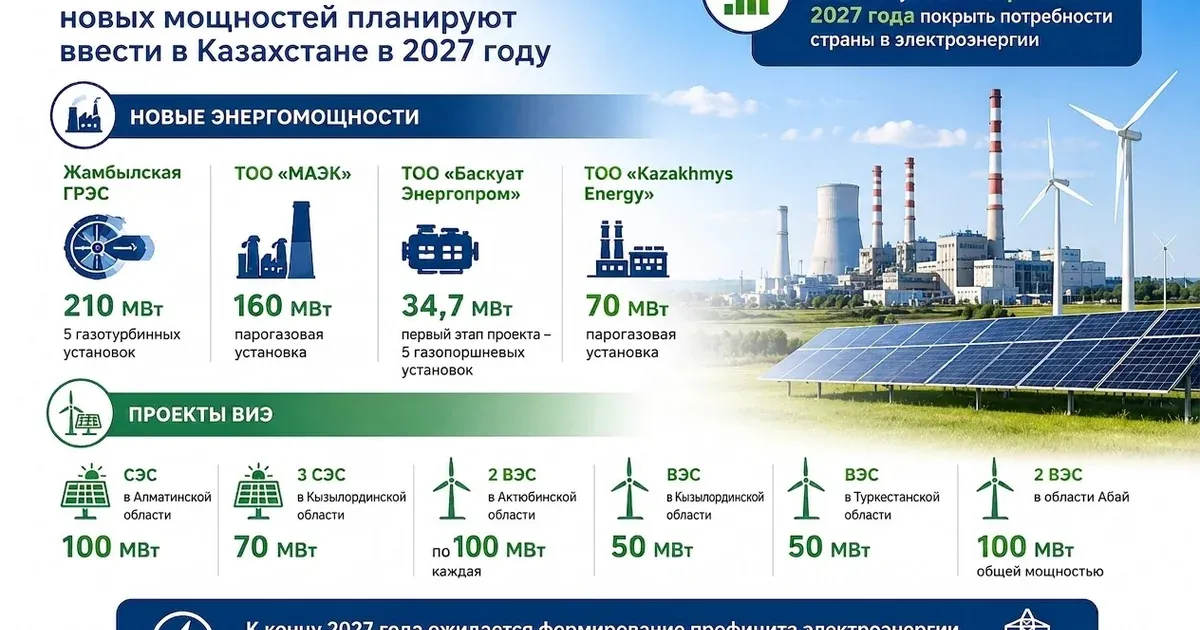 845 МВт новых мощностей планируют ввести в Казахстане в 2027 году