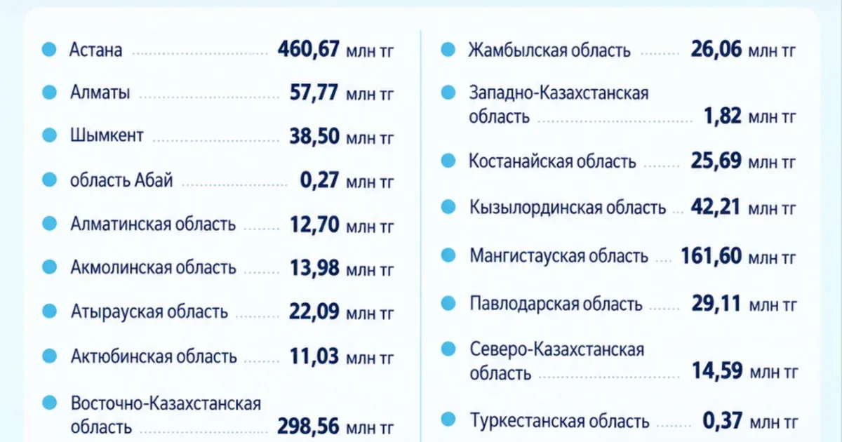 Қазақстандықтарға жылыту маусымы бойынша 1,2 млрд теңге қайтарылды