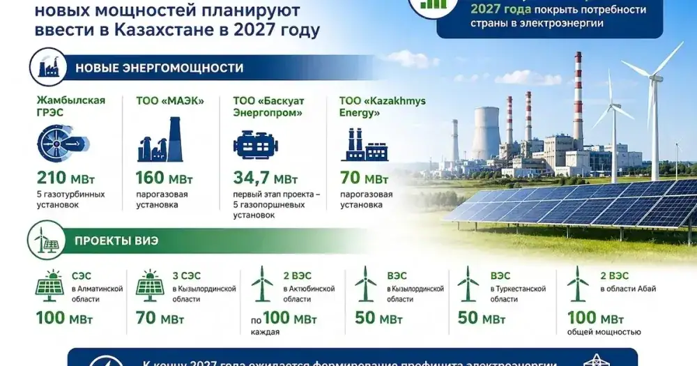Kazakhstan to Introduce 845 MW of New Energy Capacity by 2027
