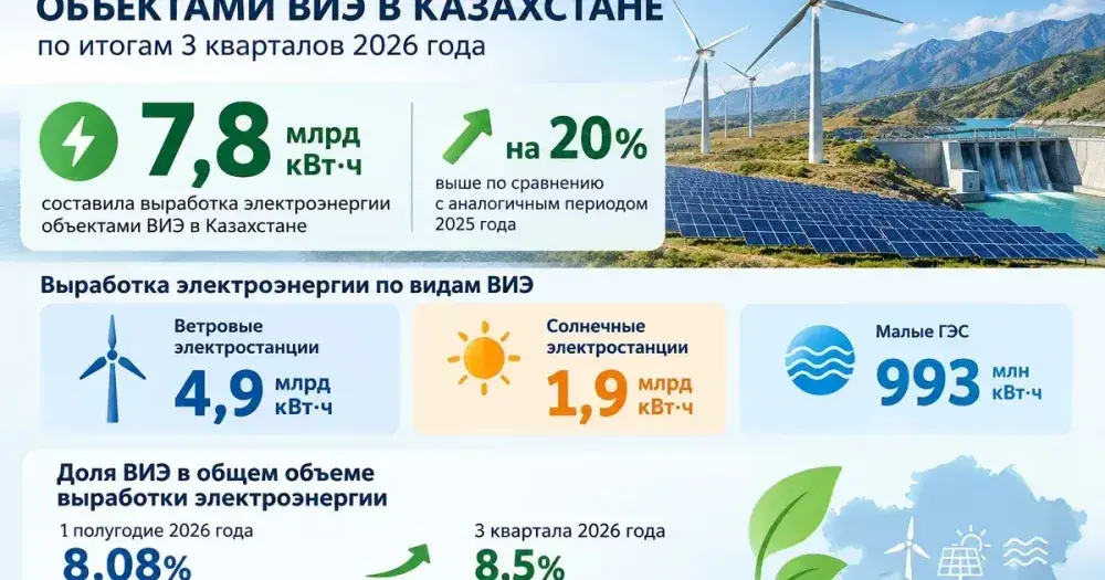 В Казахстане по итогам третьего квартала 2026 года выработка ВИЭ составила 7,8 млрд. кВт·ч