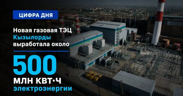 Новая газовая ТЭЦ Кызылорды выработала около 500 млн кВт·ч электроэнергии