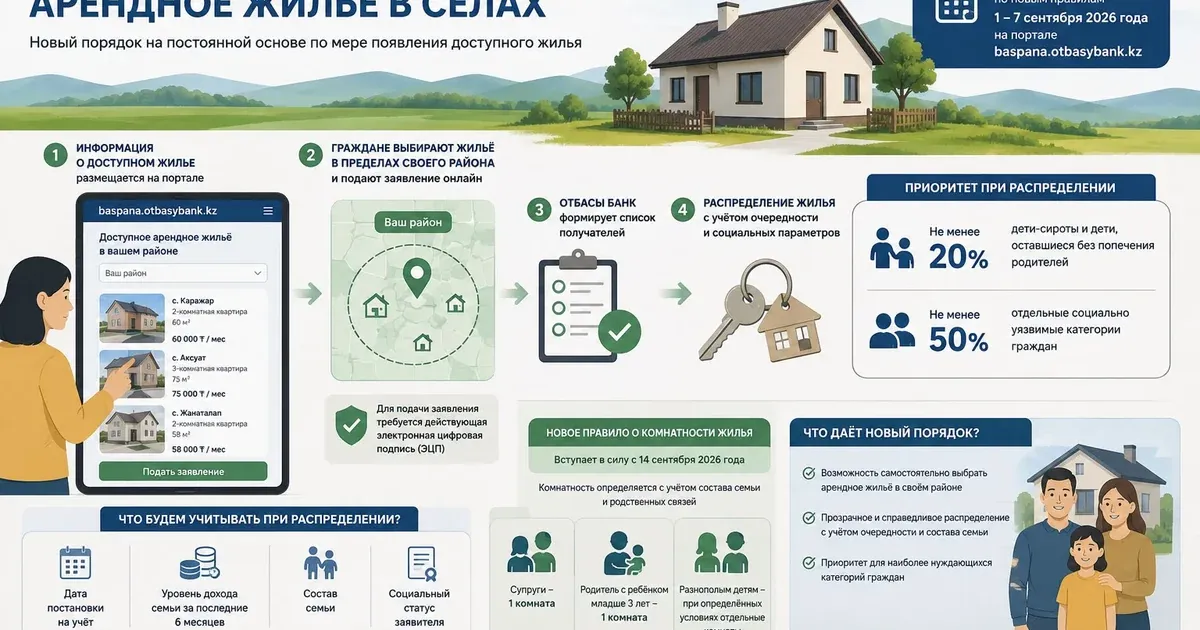 В Казахстане изменяется порядок предоставления арендного жилья в селах
