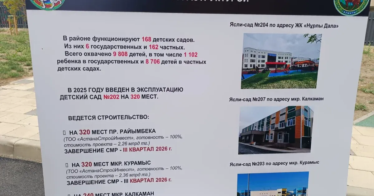 Алматыдағы Наурызбай ауданында жаңа мектеп-интернат пен үш балабақша салынып жатыр