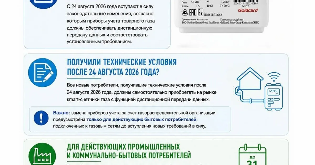В Шымкенте вводятся новые требования к приборам учёта газа